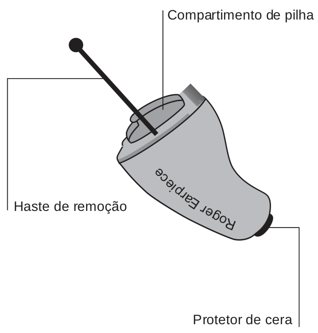 componentes do roger earpiece. Protetor de cera, haste de remoção e compartimento de pilha